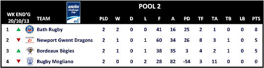 Amlin Challenge Cup Table Round 2 Pool 2